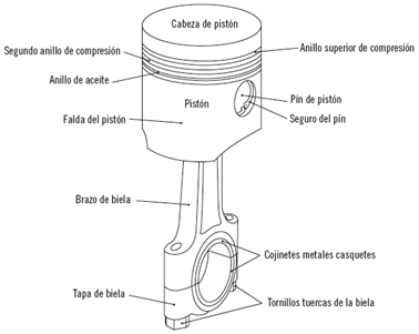 Descripción: Diagrama de un pistón, componente clave en motores de combustión interna.
 
 Partes:
 
 Cabeza del pistón: Sella la cámara de combustión y transmite la fuerza a la biela.
 Anillos de compresión: Sellan el espacio entre el pistón y la pared del cilindro.
 Anillo de control de aceite: Regula la cantidad de aceite en el cilindro.
 Falda del pistón: Se desliza por la pared del cilindro.
 Pasador del pistón: Conecta el pistón a la biela.