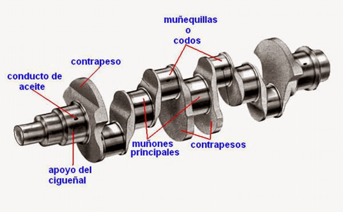 Diagrama de cigüeñal con partes: muñequillas (apoyo en cojinetes del bloque), codos (convierten movimiento lineal del pistón en rotatorio), contrapesos (equilibran fuerzas), conductos de aceite (lubricación), muñones principales (apoyo en cojinetes) y apoyo del cigüeñal (se apoya en el bloque).