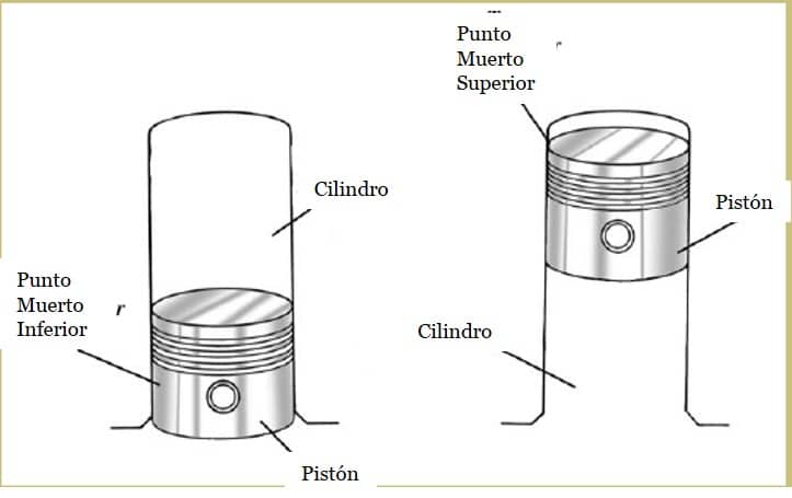 La imagen muestra dos diagramas lineales de partes de un motor. A la izquierda, hay un cilindro con un pistón dentro en su punto muerto inferior, lo que significa que el pistón está en su posición más baja dentro del cilindro. A la derecha, se muestra el mismo cilindro con el pistón en su punto muerto superior, indicando que el pistón está en su posición más alta. Ambos diagramas tienen etiquetas en español que identifican las partes como “Cilindro” y “Pistón”, y los puntos como “Punto Muerto Inferior” y “Punto Muerto Superior”. Además, hay una letra ‘r’ indicando el radio del cilindro tanto en la parte superior como inferior del pistón derecho.