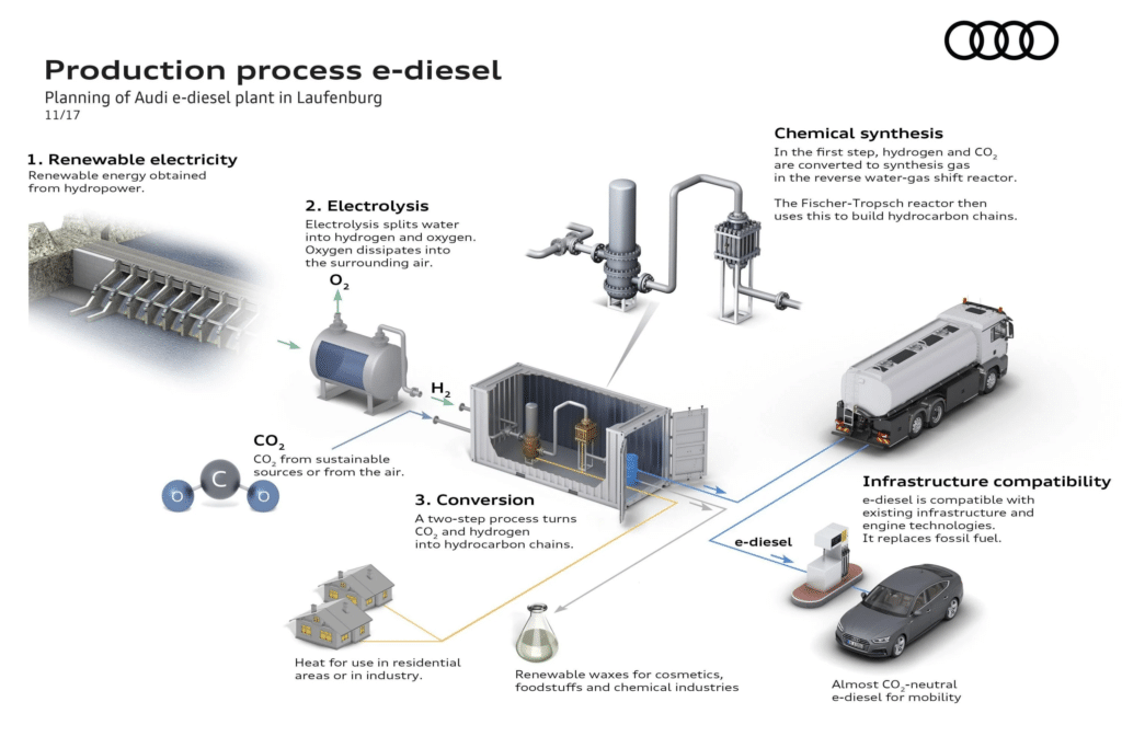 Proceso de producción de e-diesel: Diagrama que muestra tres pasos principales: generación de electricidad renovable, electrólisis para producir hidrógeno y oxígeno, y conversión de CO2 del aire en hidrocarburos sintéticos. Incluye ilustraciones de turbinas eólicas, una unidad de electrólisis, un contenedor capturando CO2 y una unidad de conversión produciendo e-diesel. También se muestran vehículos que usan e-diesel, como un coche, un camión y un barco.