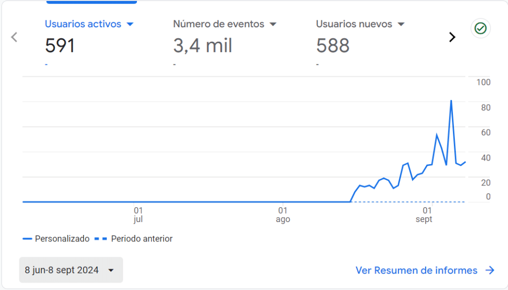 Copywriter para concesionarios: Gráfico de línea con una tendencia ascendente que muestra el número de eventos a lo largo del tiempo para un blog. El gráfico indica un crecimiento significativo, especialmente hacia el final del eje x, etiquetado de ‘01 jul’ a ‘sept’. Los tres indicadores clave en la parte superior son ‘Usuarios activos’ (591), ‘Número de eventos’ (3,4 mil) y ‘Usuarios nuevos’ (588). Debajo del gráfico hay opciones de personalización y comparación con un período anterior.