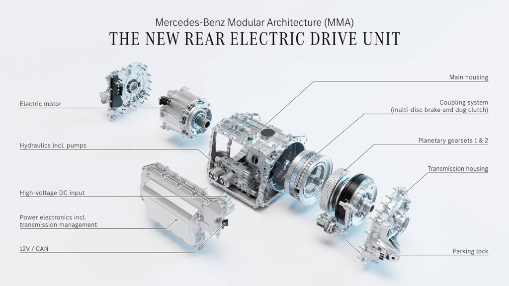 La imagen muestra una vista expandida de la nueva unidad de tracción eléctrica trasera para la Arquitectura Modular de Mercedes-Benz (MMA). Los componentes están etiquetados e incluyen el motor eléctrico, hidráulica incluyendo bombas, entrada de CC de alto voltaje, electrónica de potencia incluyendo gestión de transmisión, 12V/CAN, carcasa principal, sistema de acoplamiento (freno de disco múltiple y embrague de dientes), conjuntos de engranajes planetarios 1 y 2, carcasa de transmisión y bloqueo de estacionamiento. Esta imagen es interesante y relevante ya que proporciona una vista detallada de los componentes y la estructura de una moderna unidad de tracción eléctrica, destacando la complejidad e integración de varios sistemas en la tecnología de vehículos eléctricos.