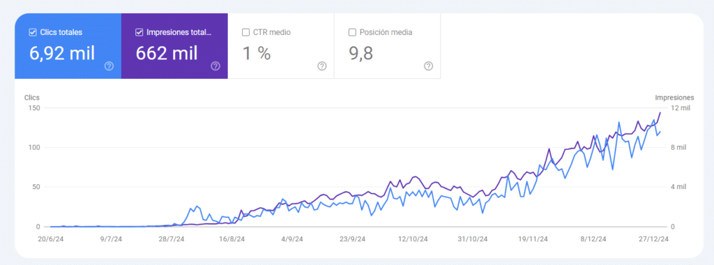 La imagen es una captura de pantalla de un informe de rendimiento de Google Search Console para el blog 'Miana Motor'. Muestra los clics totales, las impresiones totales, la tasa de clics promedio (CTR) y la posición promedio durante el período del 20 de junio de 2024 al 27 de diciembre de 2024. Los principales indicadores son:

Clics totales: 6.92 mil

Impresiones totales: 662 mil

CTR promedio: 1%

Posición promedio: 9.8

El gráfico debajo de estos indicadores muestra la tendencia de clics e impresiones a lo largo del tiempo. La línea azul representa los clics y la línea púrpura representa las impresiones. Ambos indicadores muestran una tendencia ascendente significativa, indicando un crecimiento sustancial en la visibilidad y el compromiso de los usuarios con el blog durante el período especificado. Este crecimiento es particularmente notable desde finales de agosto de 2024 en adelante, con ambos clics e impresiones aumentando constantemente y alcanzando su pico hacia finales de diciembre de 2024.