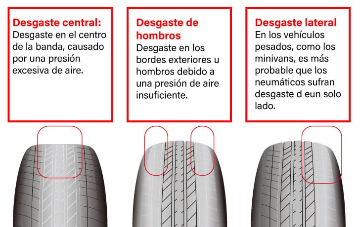 La imagen muestra tres tipos de patrones de desgaste de neumáticos y sus causas. Cada tipo de desgaste está ilustrado con un diagrama de un neumático y una descripción en español.

Desgaste central:

Descripción: 'Desgaste en el centro de la banda, causado por una presión excesiva de aire.'

Ilustración: Un neumático con desgaste concentrado en el centro de la banda de rodadura.

Desgaste de hombros:

Descripción: 'Desgaste en los bordes exteriores u hombros debido a una presión de aire insuficiente.'

Ilustración: Un neumático con desgaste en los bordes exteriores o hombros de la banda de rodadura.

Desgaste lateral:

Descripción: 'En los vehículos pesados, como los minivans, es más probable que los neumáticos sufran desgaste de un solo lado.'

Ilustración: Un neumático con desgaste en un lado de la banda de rodadura.