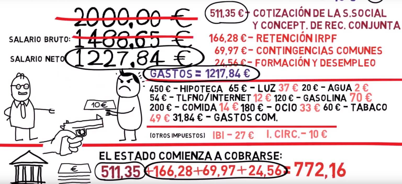 La imagen muestra una ilustración que desglosa las deducciones y gastos de un salario bruto a un salario neto, destacando los diversos costos e impuestos deducidos del ingreso de una persona. Muestra la transición de un salario bruto de 2000,00 € a un salario neto de 1227,84 €, detallando las deducciones y gastos que llevan a esta cantidad neta. La imagen es relevante ya que explica visualmente el impacto financiero de los impuestos y los gastos de vida en el ingreso de una persona.