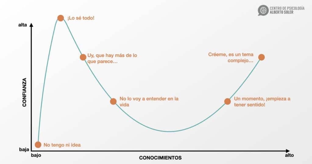 Gráfica del Dunning-Krueger, que muestra cómo la mayor confianza en el conocimiento se da cuando menos experiencia se tiene. Centro de psicología Alberto Soler