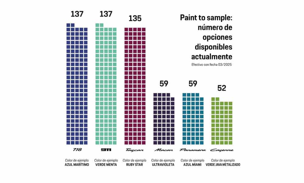 Gráfico de barras que muestra el número de opciones de pintura disponibles para distintos modelos de Porsche, efectivo en marzo de 2025. Los modelos incluyen el 718 y el 911 con 137 opciones, el Taycan con 135 opciones, el Macan con 59 opciones, el Panamera con 59 opciones, y el Cayenne con 52 opciones. Cada modelo está representado con un color de ejemplo.